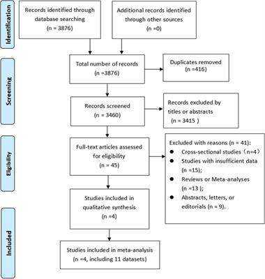 Non-alcoholic fatty liver disease increases the risk of cardiovascular disease in young adults and children: a systematic review and meta-analysis of cohort studies